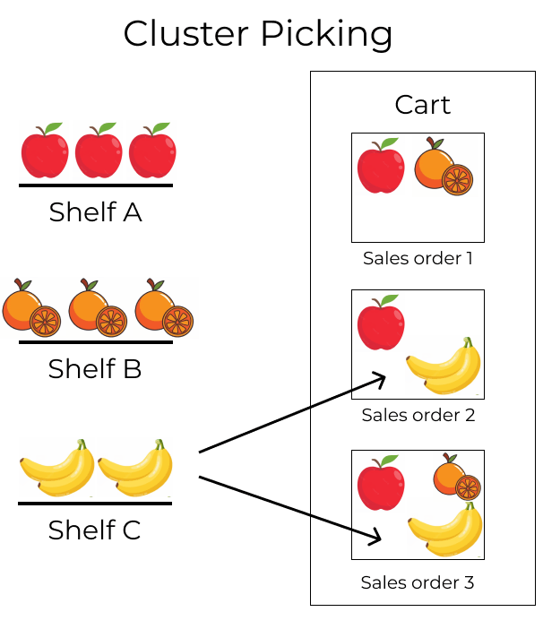 แสดงตัวอย่างของการปฏิบัติตามคำสั่งขาย 2 และ 3 ในครั้งเดียว