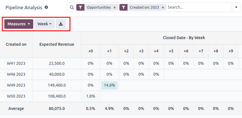 มุมมองคิวจะแสดงการวิเคราะห์เป็นรายสัปดาห์ของปี