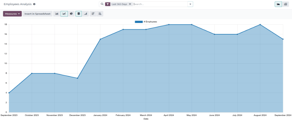 รายงานการวิเคราะห์พนักงานเริ่มต้น