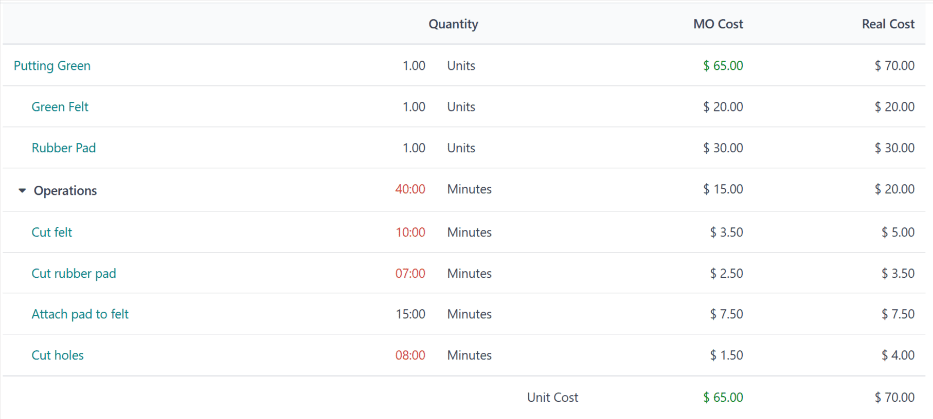 หน้าภาพรวม MO สำหรับการวางสีเขียวในระหว่างการผลิต