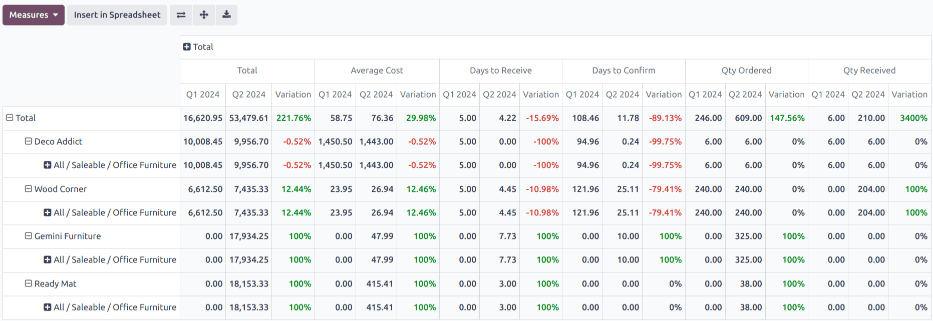 ตัวอย่างรายงานค่าใช้จ่ายการจัดซื้อ