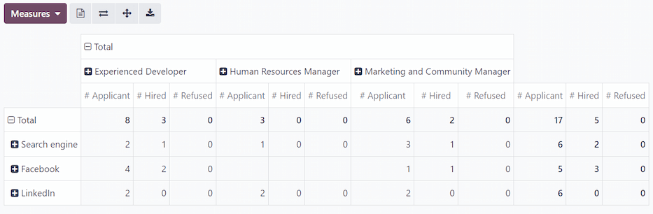 ข้อมูลเหล่านี้ทำให้ยากต่อการดูข้อมูลเฉพาะตัวเลขของแต่ละแหล่ง คลิกที่: ไอคอน: `fa-exchange`: guilabel:` (พลิกกลับแกน) ไอคอนเพื่อแลกเปลี่ยนข้อมูล หลังจากนั้น LINE แทนที่มา ,รายชื่อระบุตำแหน่ง ,หารด้วยเวที