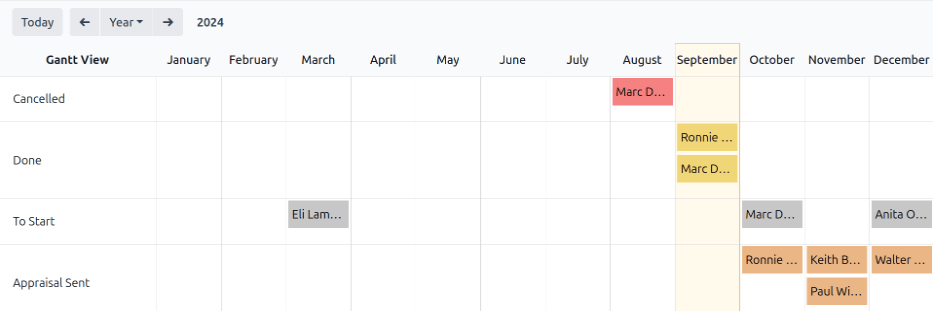 รายงานที่แสดงเฉพาะการประเมินราคาที่ผู้ใช้รับผิดชอบโดยสถานะ