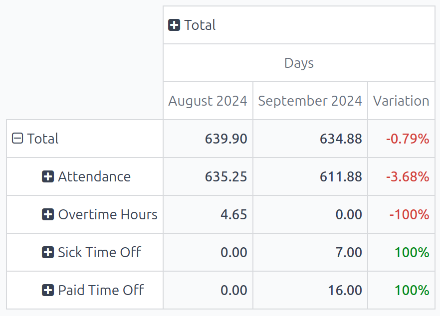 ตารางเดือยเปรียบเทียบรายการงานของเดือนปัจจุบันและเดือนก่อนหน้า